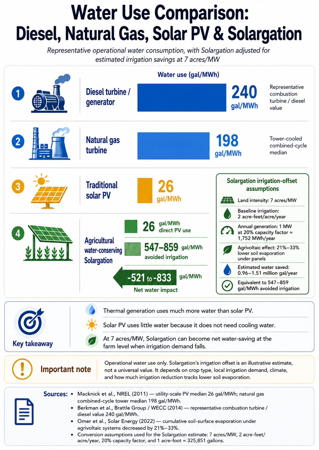 Water Use Comparison infographic